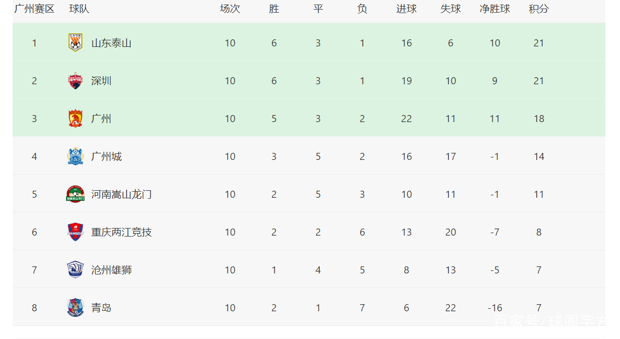 关于国安客场战平海港，积分榜依然领先的信息