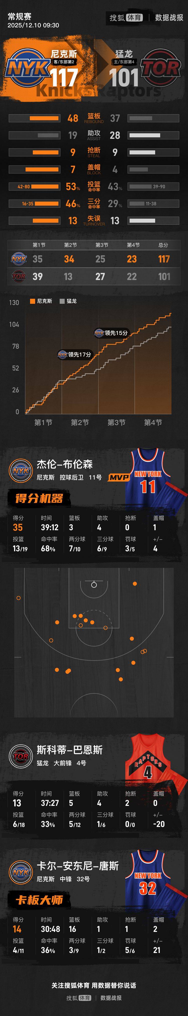 猛龙不敌尼克斯，失去四连胜势头的简单介绍